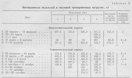 Таблица 4